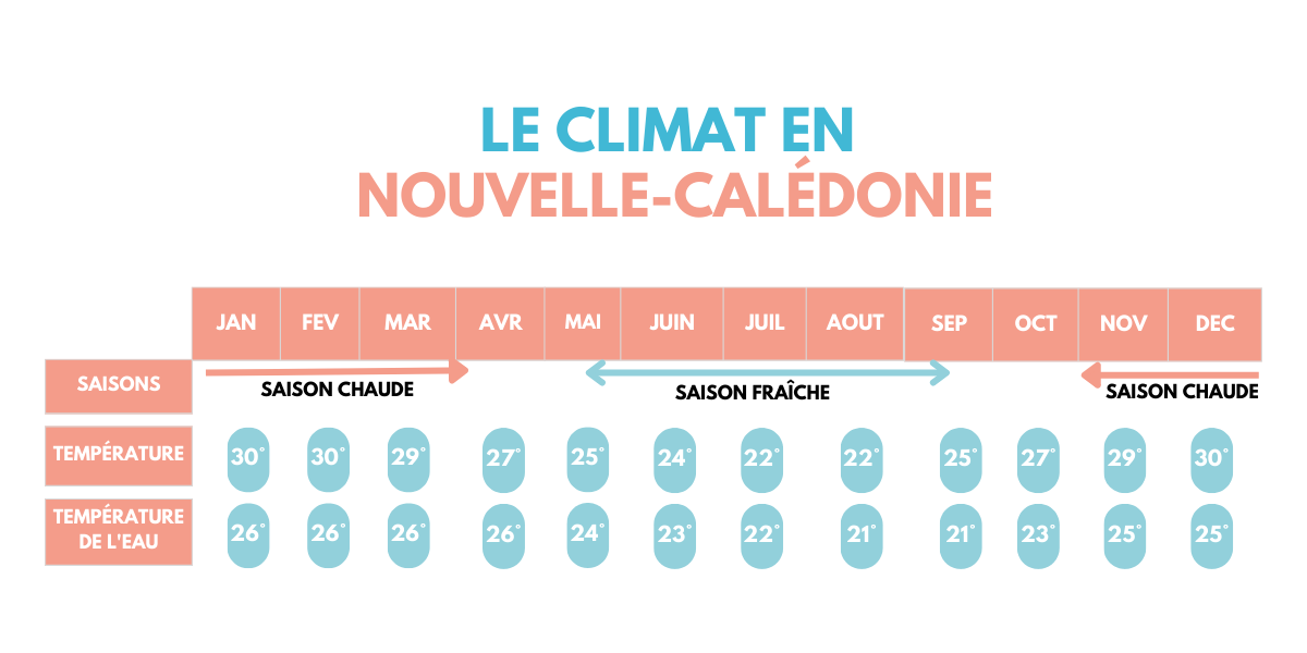 le climat en nouvelle-calédonie